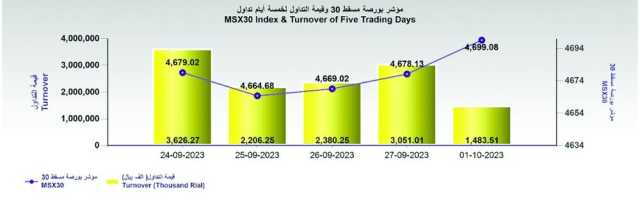 بورصة مسقط تكسب 20 نقطة في أولى جلسات الأسبوع.. وريسوت للأسمنت أبرز الرابحين