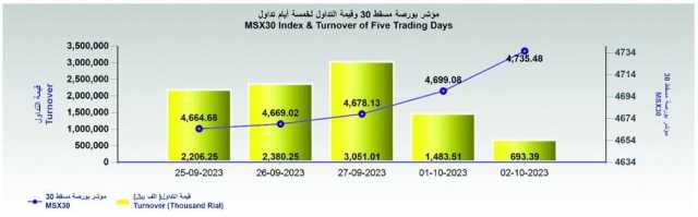 القيمة السوقية لبورصة مسقط تصعد إلى 23.58 مليار ريال