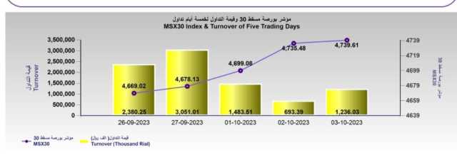 بورصة مسقط تكسب 4 نقاط لتغلق عند 4739.6 نقطة..والتداول يرتفع 78.3%