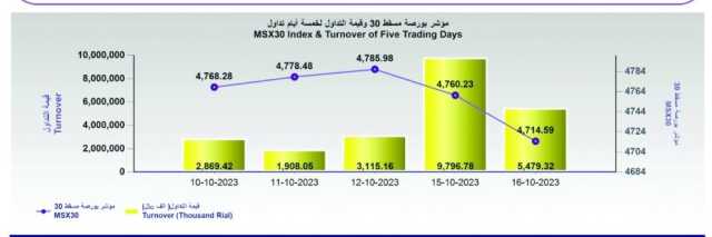 بورصة مسقط تفقد 45 نقطة.. والتداول عند 5.4 مليون ريال