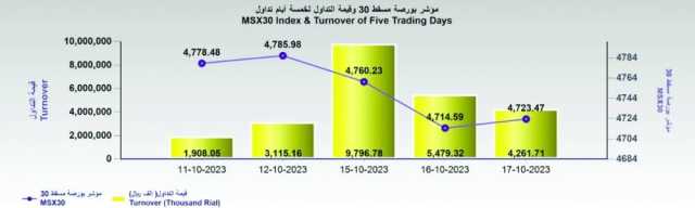 بورصة مسقط تكسب 9 نقاط والتداول عند 4 ملايين ريال