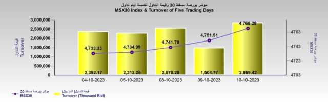 بورصة مسقط تكسب 16 نقطة والتداول عند 2.8 مليون ريال