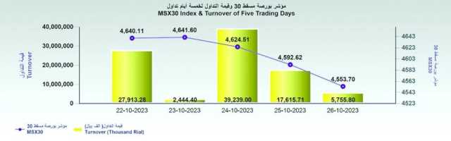 بورصة مسقط تفقد 38 نقطة من رصيدها.. وأوكيو تستحوذ على 3 ملايين من قيمة التداولات