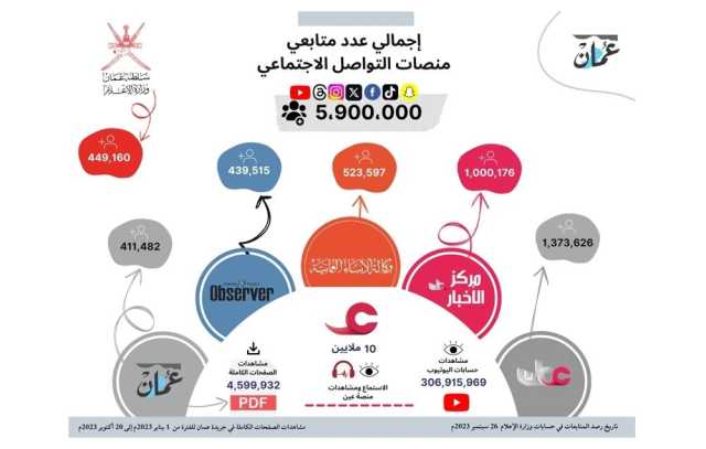 وزارة الإعلام تستهدف ترسيخ الهوية الوطنية ونشر الثقافة العمانية الأصيلة عبر نوافذها الرقمية