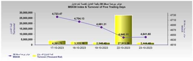 بورصة مسقط ترتفع ارتفاعا طفيفا.. وقيمة التداول عند 2.4 مليون ريال