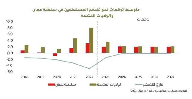 دراسة: التضخم في سلطنة عمان عند مستوى أقل بكثير عن المستويات العالمية