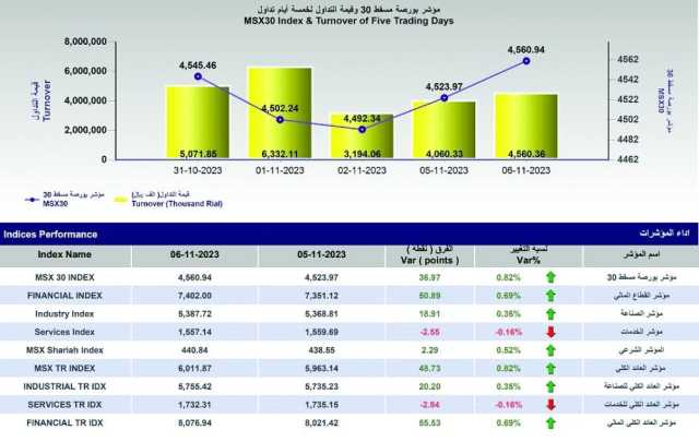 المؤشر العام لبورصة مسقط يكسب 37 نقطة بدعم من القطاع المالي والصناعي والشرعي