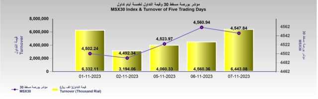 قيمة التداولات في بورصة مسقط تقفز إلى 6.4 مليون ريال .. والمؤشر عند 4547 نقطة