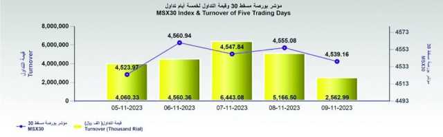 بورصة مسقط تتراجع 15 نقطة في آخر جلسات الأسبوع.. وقيمة التداولات عند 2.5 مليون ريال