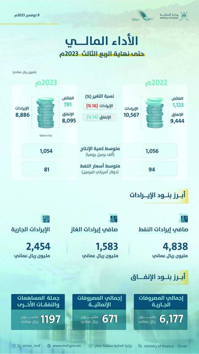 الإيرادات العامة للدولة تتراجع 16% إلى 8.8 مليار ريال بنهاية الربع الثالث