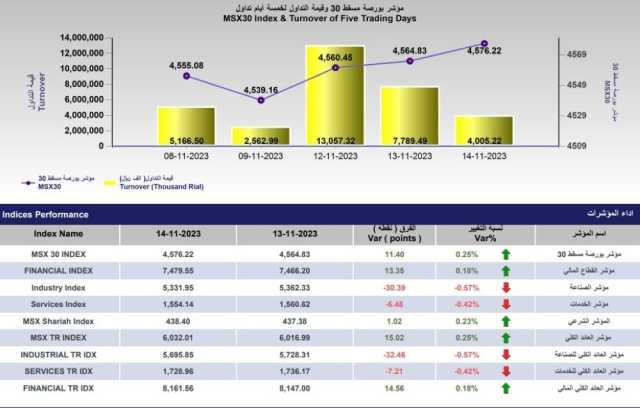 المؤشر العام لبورصة مسقط يكسب 11.4 نقطة خلال جلسة اليوم