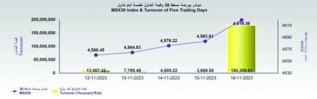 قيمة التداولات تقفز إلى 180 مليون ريال.. والمؤشر يكسب 35 نقطة