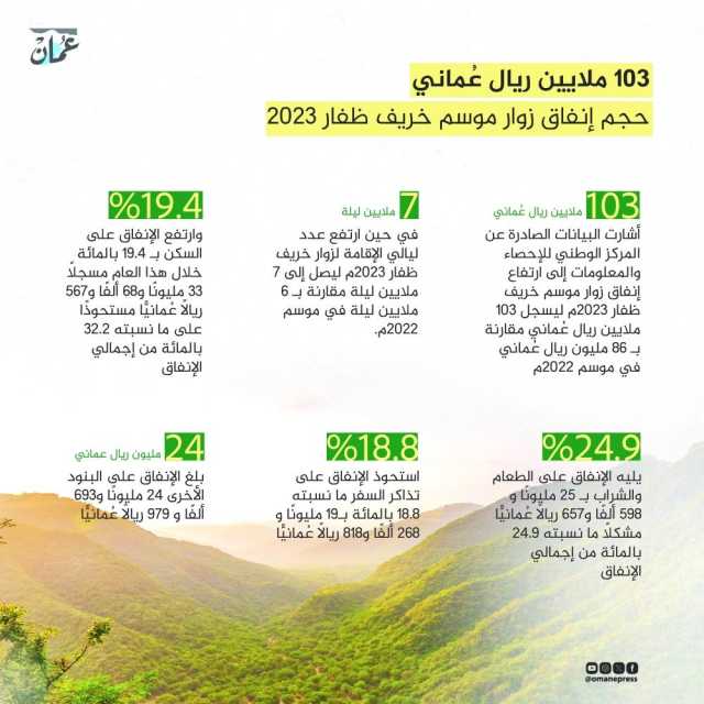 962 ألف زائر لموسم خريف ظفار 2023