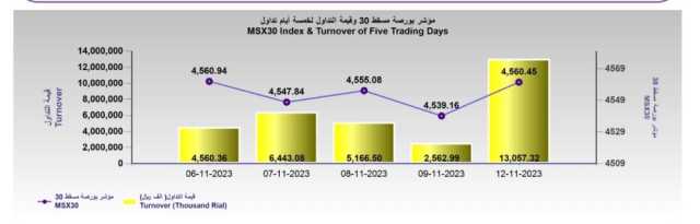 بورصة مسقط تغلق مرتفعة عند 4560.4 نقطة .. والتداول يرتفع 409.5%