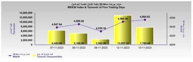 القيمة السوقية لبورصة مسقط تصعد إلى 23.7 مليار ريال