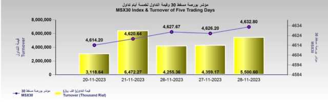 بورصة مسقط تغلق على ارتفاع طفيف.. وقيمة التداولات ترتفع إلى 5.5 ملايين ريال