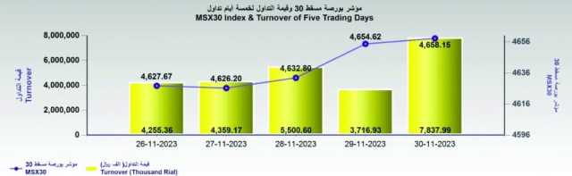 قيمة التداولات تقفز إلى 7.8 مليون ريال.. والمؤشر يغلق عند 4658 نقطة