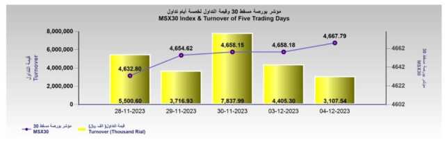بورصة مسقط تسجل ارتفاعا طفيفا والمؤشر يغلق عند 4667 نقطة