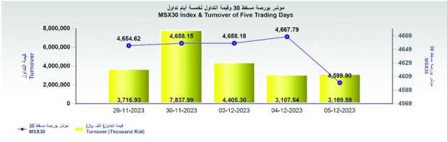 شاشات بورصة مسقط تمتلئ باللون الأحمر.. وقيمة التداولات ترتفع إلى 3 ملايين ريال