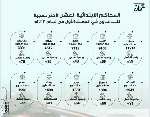 7036 طعنا في المحكمة العليا حكم منها 3690 خلال النصف الأول للعام الحالي