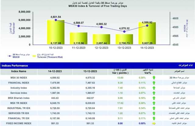 المؤشر العام لبورصة مسقط يكتسب 13.6 نقطة بدعم من جميع القطاعات