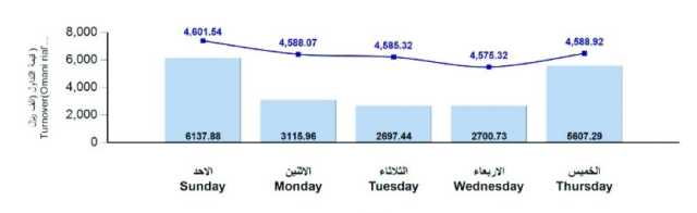 التداولات الأسبوعية لبورصة مسقط ترتفع لـ 20.2 مليون ريال.. ومؤشر الخدمات يصعد وحيدًا