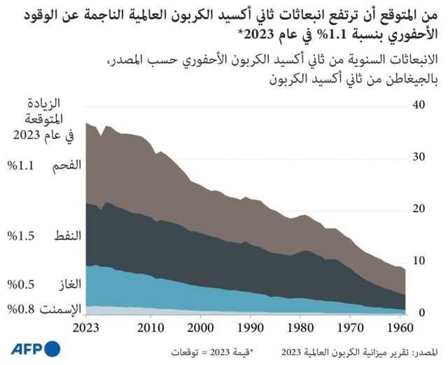 انبعاثات الوقود الأحفوري في أعلى مستوياتها على الإطلاق