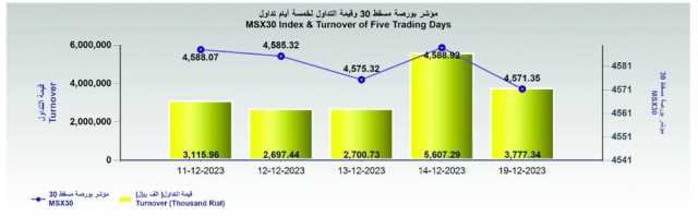 بورصة مسقط تغلق عند مستوى 4571 نقطة