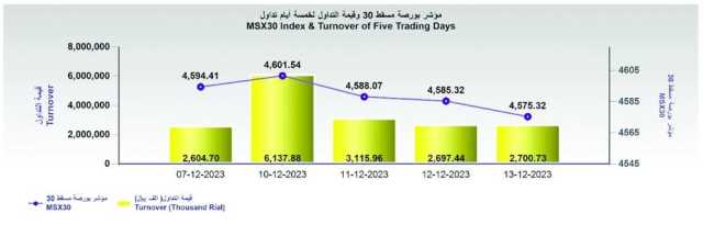 بورصة مسقط تفقد 10 نقاط.. وقيمة التداول تصعد إلى 2.7 مليون ريال