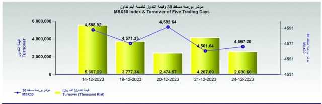 بورصة مسقط تغلق مرتفعة عند 4567.2 نقطة