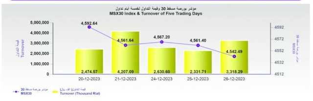 بورصة مسقط تغلق منخفضة عند 4542.4 نقطة والتداول يرتفع 42.3%