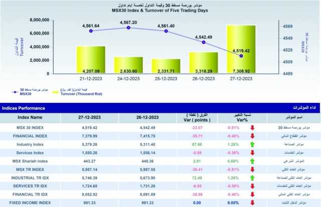 7.309 مليون ريال قيمة التداولات ببورصة مسقط