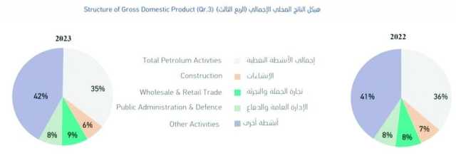 26.4 مليار ريال إجمالي الناتج المحلي و2% نمو الاقتصاد في سلطنة عمان