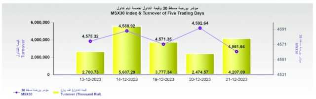 ارتفاع قيمة تداول بورصة مسقط إلى 4.2 مليون ريال في آخر جلسات الأسبوع