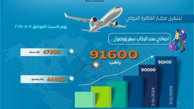 وزير الطيران: زيادة السعة الاستيعابية لمطار القاهرة لـ60 مليون راكب في 2025