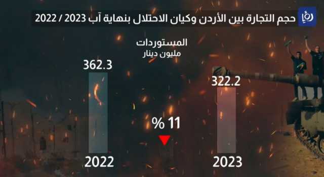 حجم التجارة بين الأردن والاحتلال قبل بدء طوفان الأقصى.. أرقام