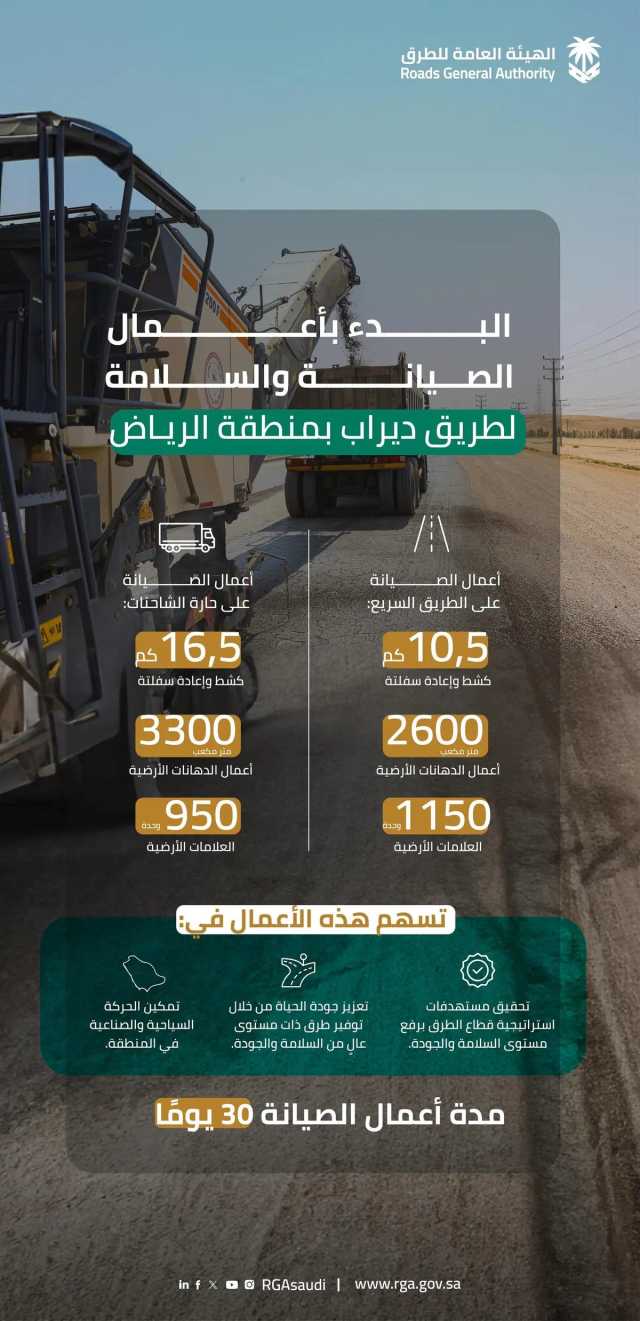 'هيئة الطرق' تُعلن البدء بصيانة طريق ديراب في منطقة الرياض