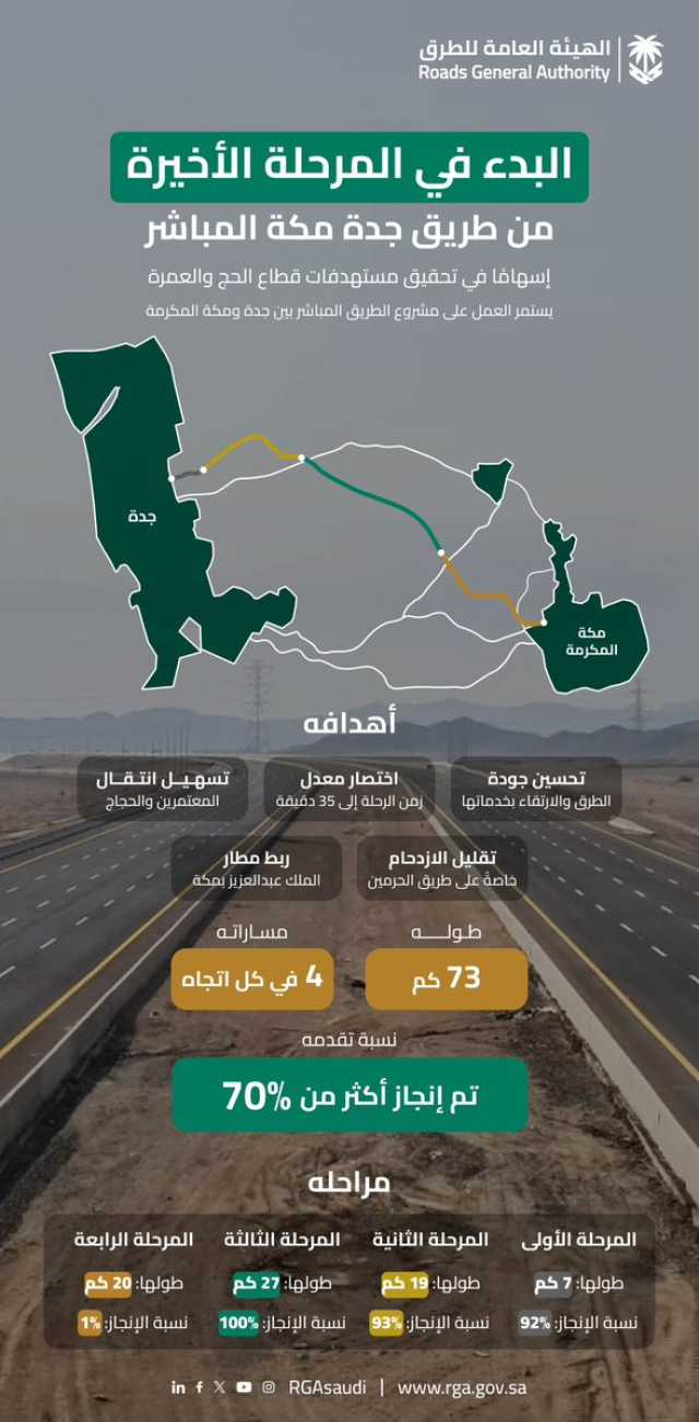 «هيئة الطرق» تعلن البدء في المرحلة الأخيرة من طريق مكة- جدة المباشر