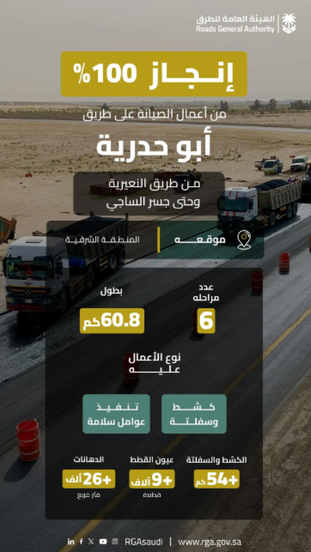 انتهاء صيانة طريق أبو حدرية من تقاطع النعيرية إلى جسر الساجي بنسبة 100%