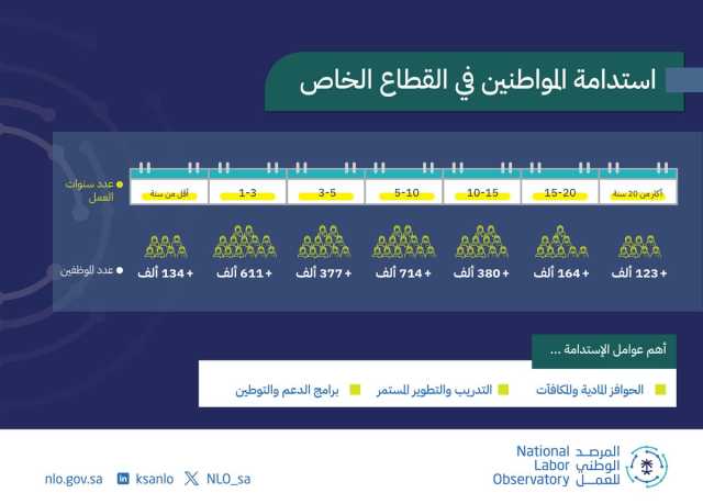 المرصد الوطني للعمل يطلق مؤشر استدامة المواطنين في القطاع الخاص