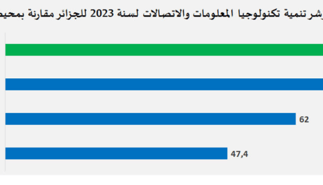 الجزائر تحتل المرتبة 88 في مؤشر تنمية تكنولوجيا المعلومات والاتصالات