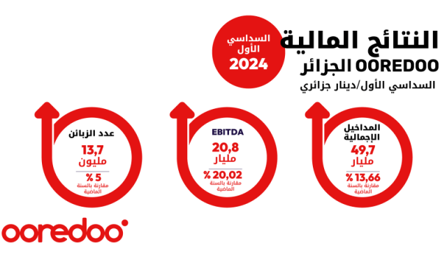 الحصيلة المالية للسداسي الأوّل ..نمو ملحوظ للنتائج المالية لـ Ooredooالجزائر