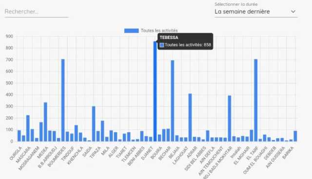 تبسة تحتل الصدارة على مستوى المنصة الرقمية للحملة الانتخابية للمترشح الحر عبد المجيدتبون