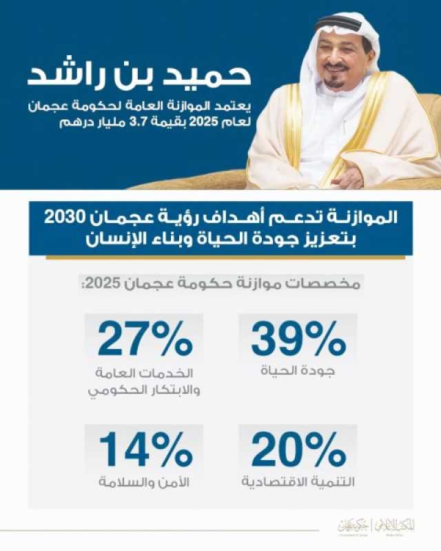 حميد بن راشد يعتمد الموازنة العامة لحكومة ‏عجمان 2025‏ بـ ‏‏3.7 مليار درهم