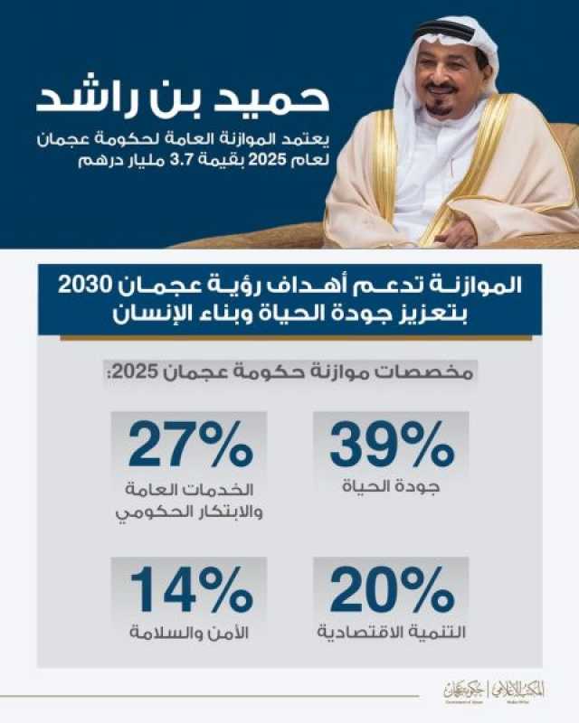 حميد بن راشد يعتمد الموازنة العامة لحكومة ‏عجمان 2025‏ بـ ‏‏3.7 مليار درهم