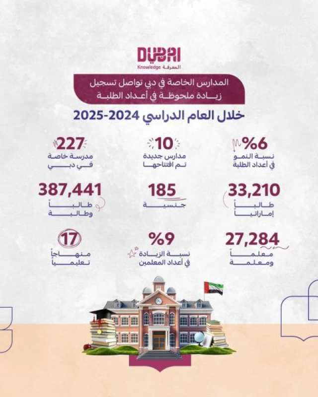 6% زيادة في أعداد طلبة المدارس الخاصة بدبي العام الدراسي الحالي