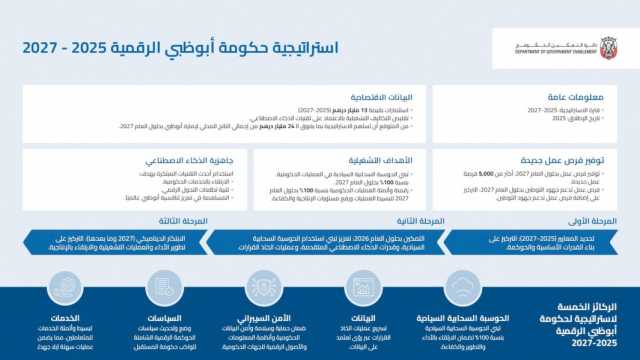 حكومة أبوظبي تطلق إستراتيجيتها الرقمية 2025-2027