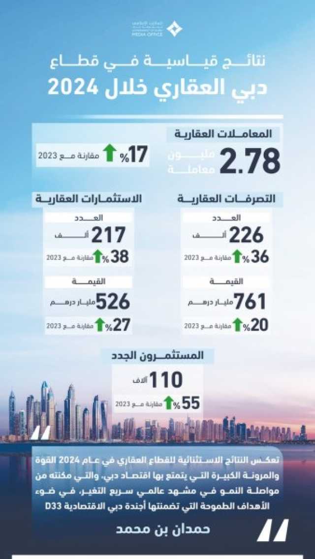 القطاع العقاري في دبي يُترجم استراتيجيات الإمارة الطموحة إلى إنجازات تاريخية بتصرفات بلغت 761 ملياراً في 2024