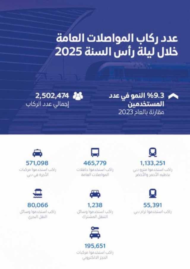 2.5 مليون راكب يستخدمون المواصلات العامة في ليلة رأس السنة الميلادية 2025