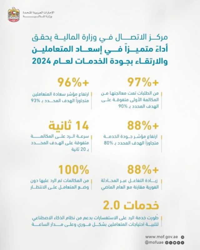 96.79% مؤشر سعادة متعاملي مركز الاتصال في وزارة المالية